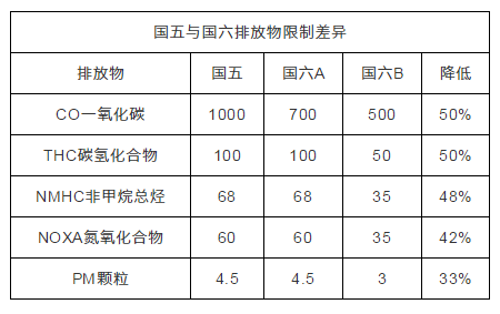 國六國五排放標(biāo)準(zhǔn)差異